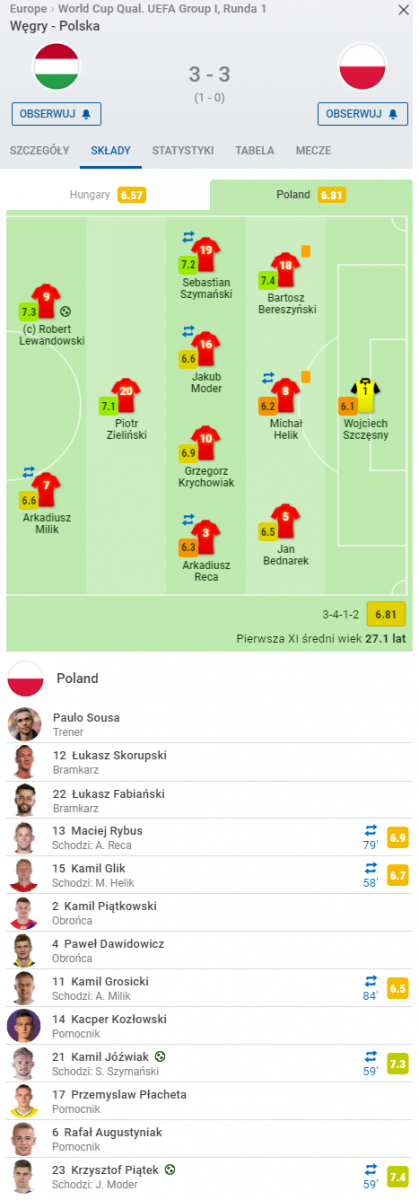 OCENY reprezentantów Polski za mecz z Węgrami według ''SofaScore''
